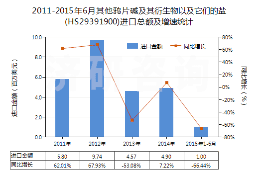 2011-2015年6月其他鴉片堿及其衍生物以及它們的鹽(HS29391900)進(jìn)口總額及增速統(tǒng)計(jì)